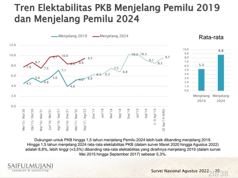 SMRC: Ungguli Golkar, Tren Elektabilitas PKB Terus Meningkat