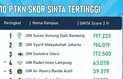 Ini Dia 10 UIN Terbaik versi Sinta,  Siapa yang Paling TOP ?