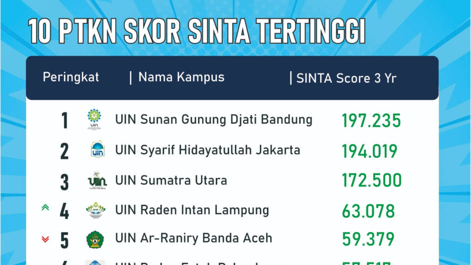 Ini Dia 10 UIN Terbaik versi Sinta,  Siapa yang Paling TOP ?